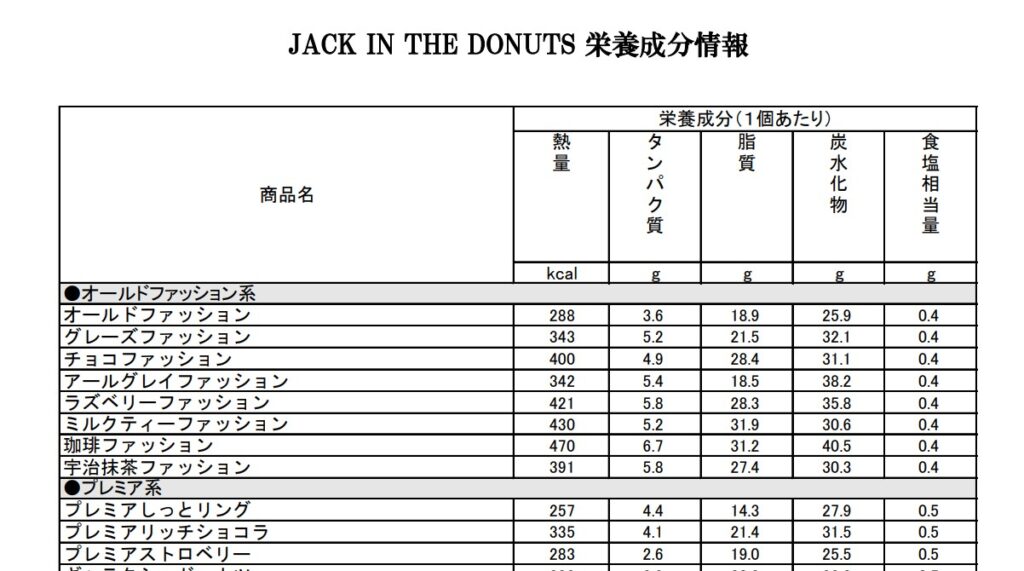 JACK IN THE DONUTS（ジャックインザドーナツ）の栄養成分情報のスクリーンショット