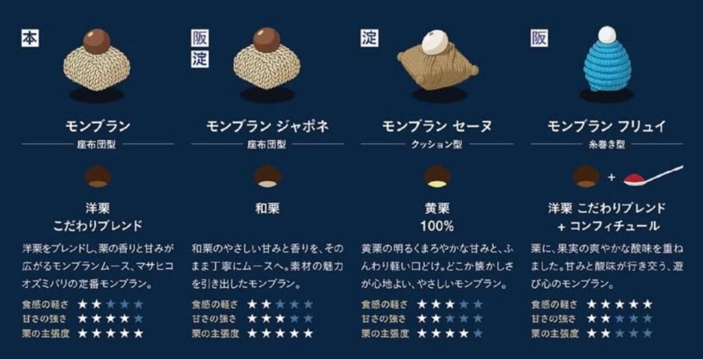 Masahiko Ozumi Paris（マサヒコ オズミ パリ）が4種類のモンブランを手掛けていることがわかる写真